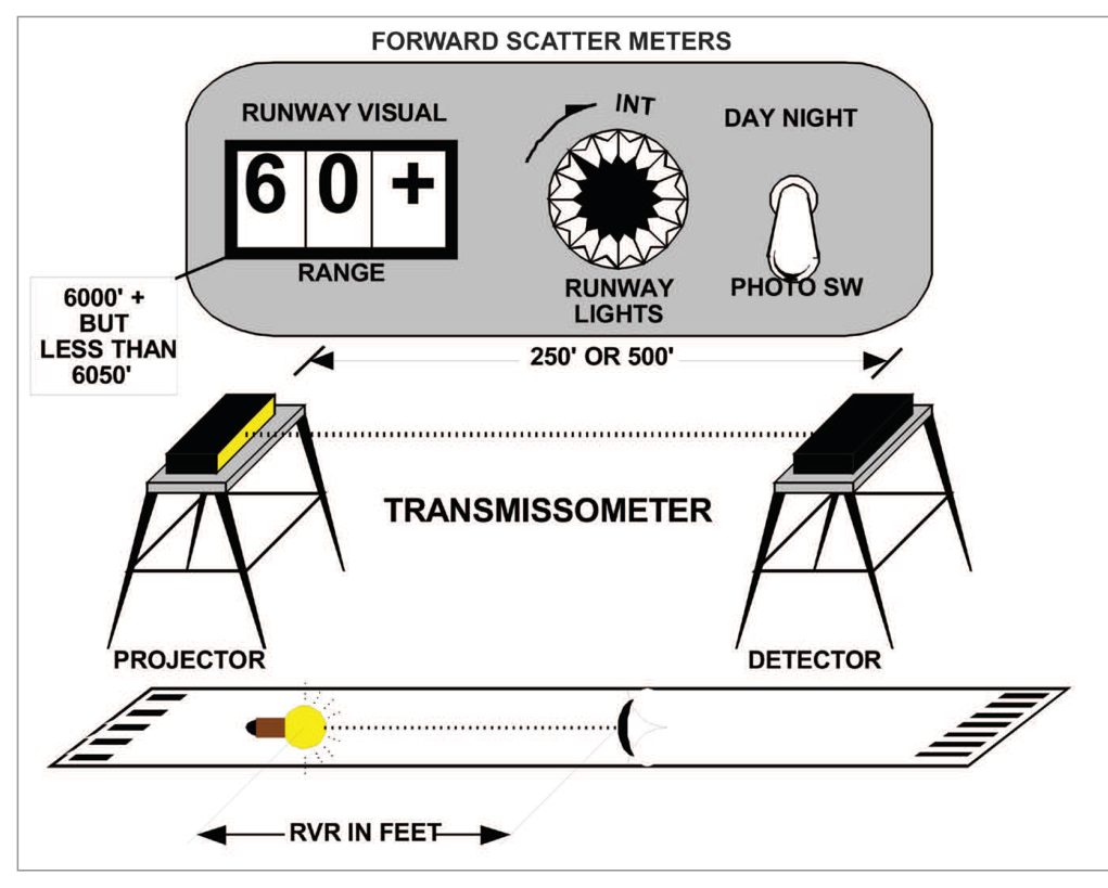 Transmissometer with a projector and detector either side of a runway.