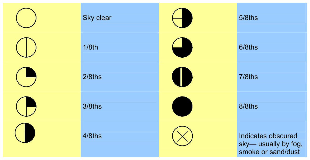Circle symbols for sky clear, 1/8 to 8/8 and obscured.