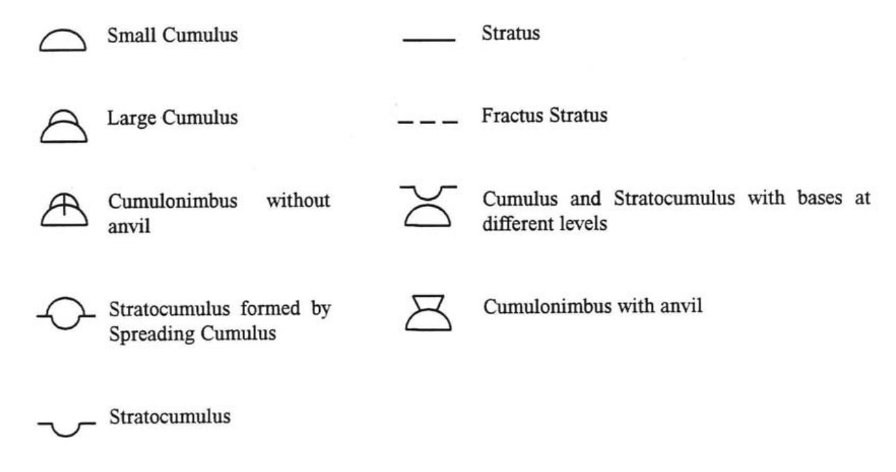 Symbols for small cumulus, large cumulus, cumulonimbus, stratocumulus, stratus and fractostratus.