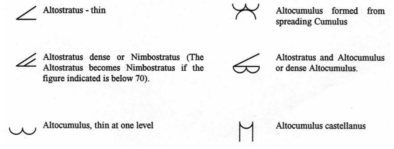 Symbols for altostratus and altocumulus types.
