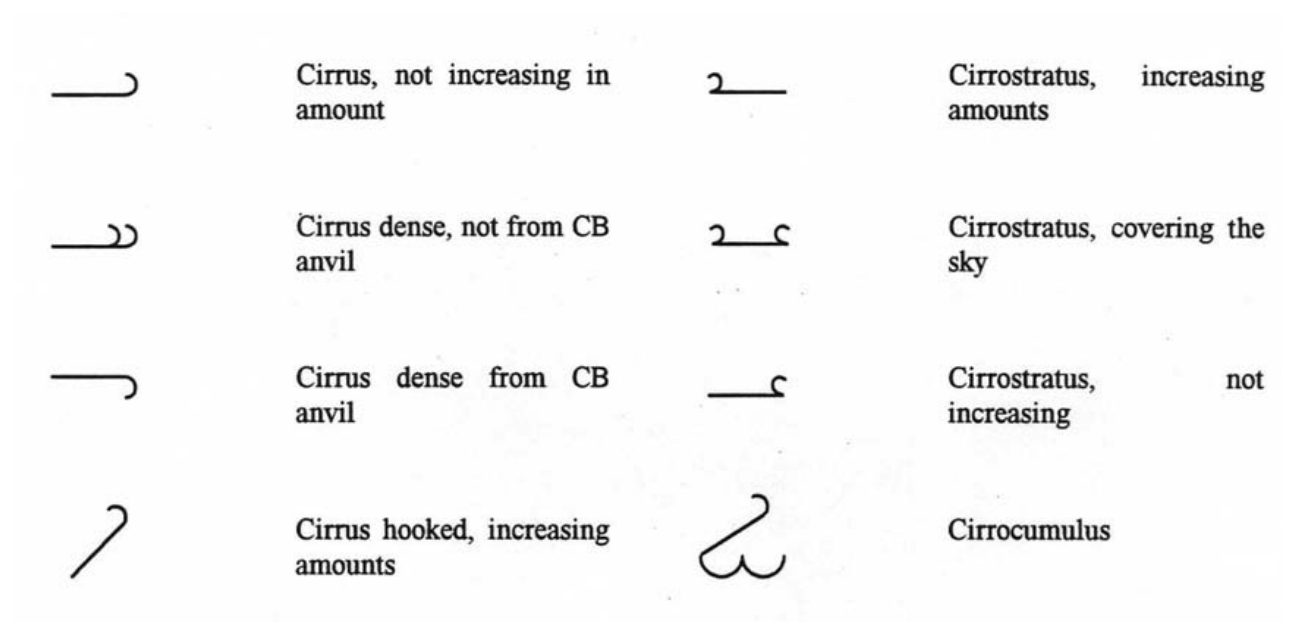 Symbols for cirrus, cirrostratus and cirrocumulus types.
