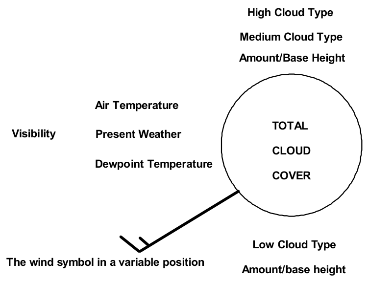 Station circle for total cloud cover with positions marked for high, medium and low cloud, visibility, air temperature, present weather, dew point and the wind symbol.