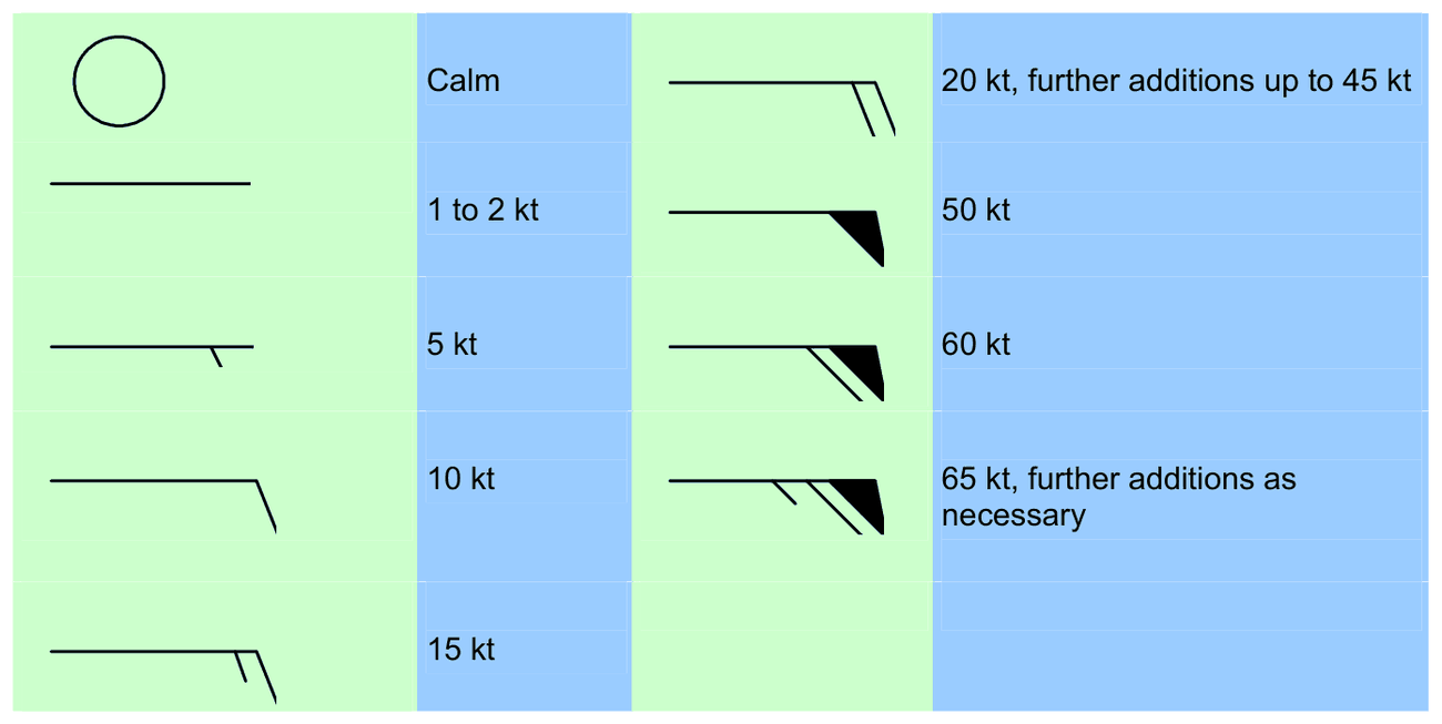 Wind staff symbols for calm, 1 to 2 kt, 5, 10, 15, 20, 50, 60 and 65 kt.