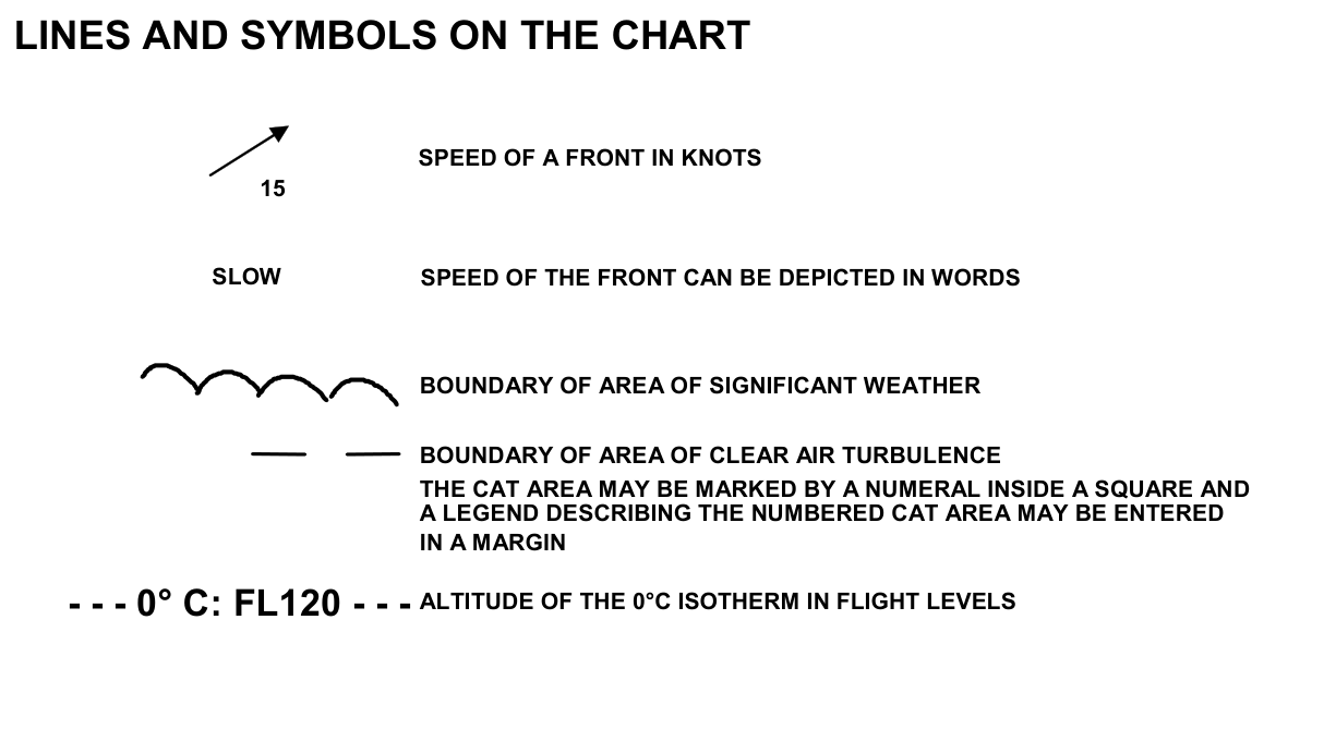Symbols for the speed of a front, an area of significant weather, an area of clear air turbulence and the freezing level.