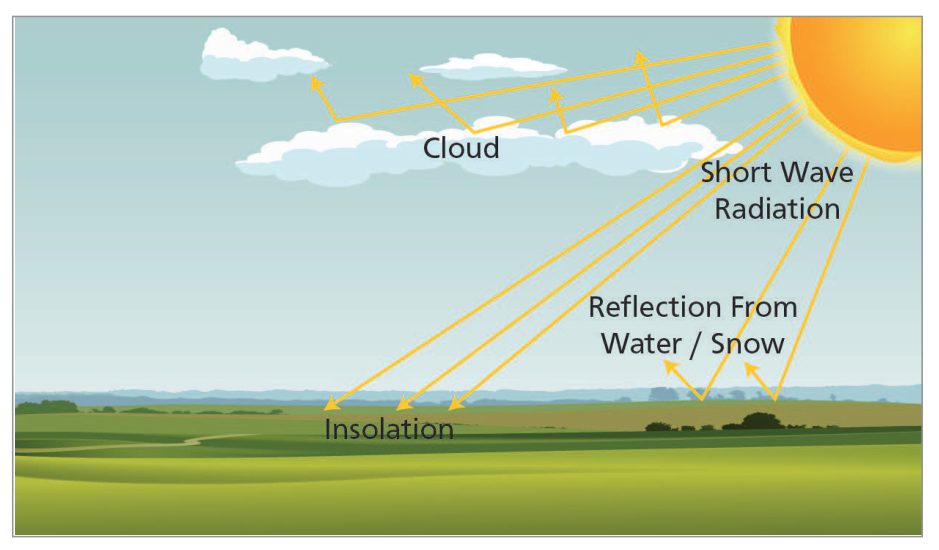 Sun's rays reaching the ground as insolation, with part of the radiation reflected by cloud and by water or snow.