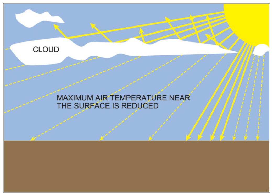 Cloud reflecting part of the sun's rays so that the maximum air temperature near the surface is reduced.