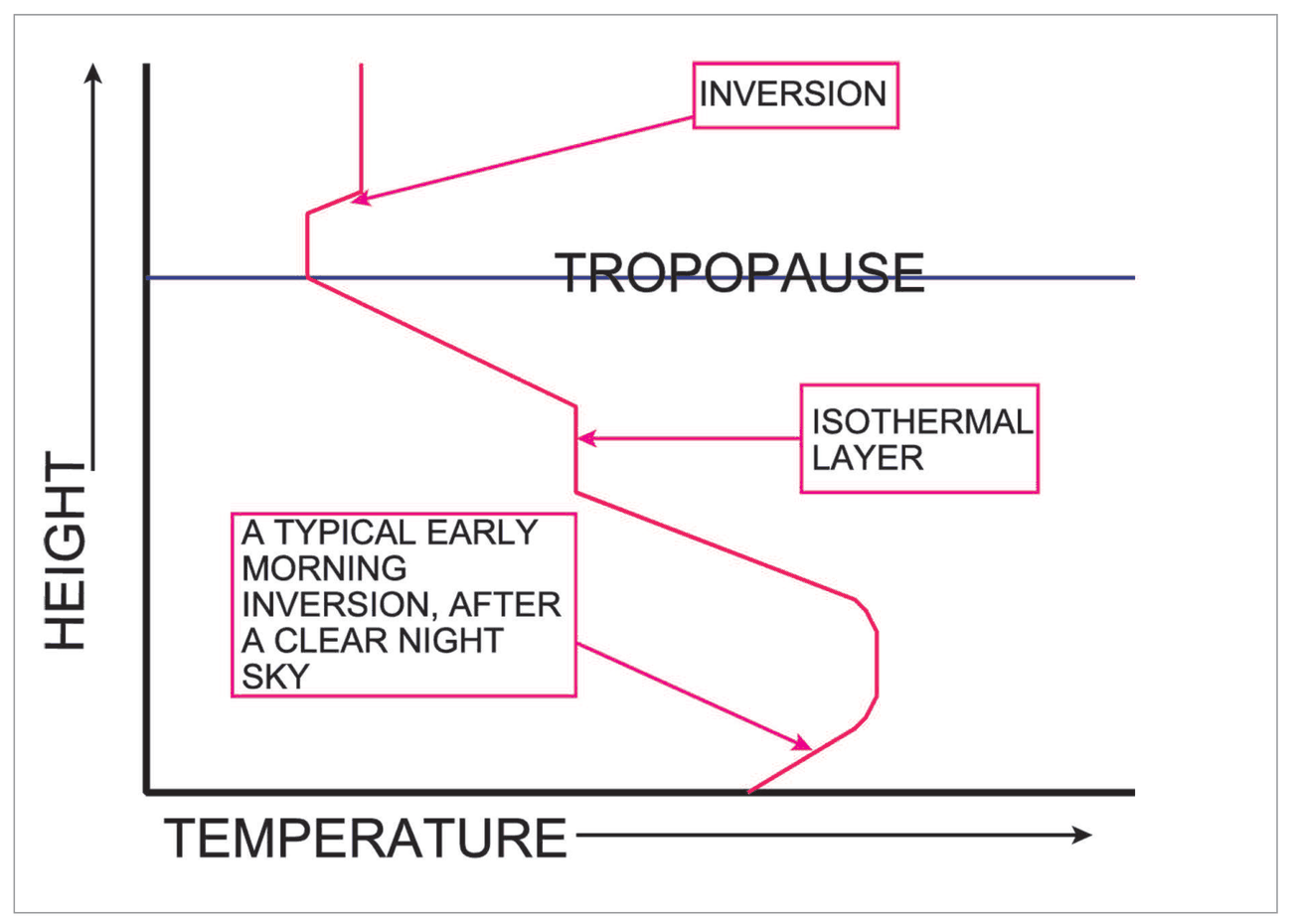 Temperature-height profile showing a surface inversion on a clear night, an isothermal layer and an inversion above the tropopause.