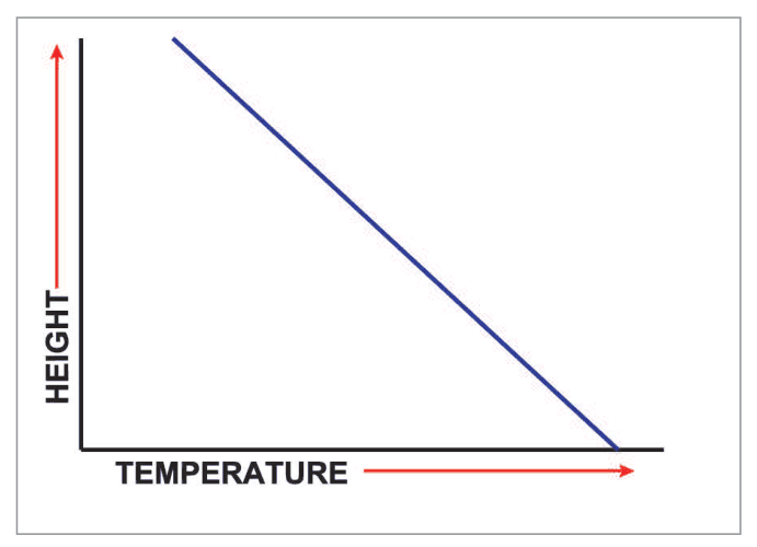 Graph of height against temperature with a straight line sloping to lower temperature at greater height.