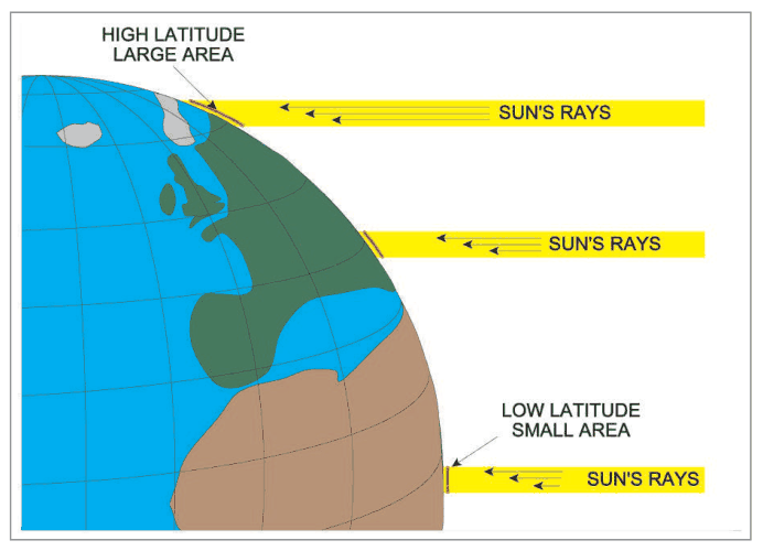 Sun's rays striking high latitudes obliquely over a large area and low latitudes more directly over a small area.