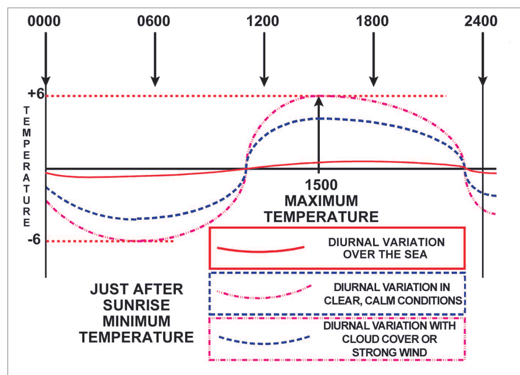Temperature over 24 hours: large daily swing in clear calm conditions, smaller with cloud or strong wind, and smallest over the sea.