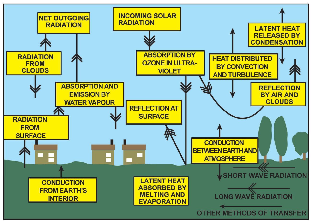 Diagram of incoming solar radiation, absorption, reflection, terrestrial radiation, conduction, convection and latent heat exchange between Earth and atmosphere.