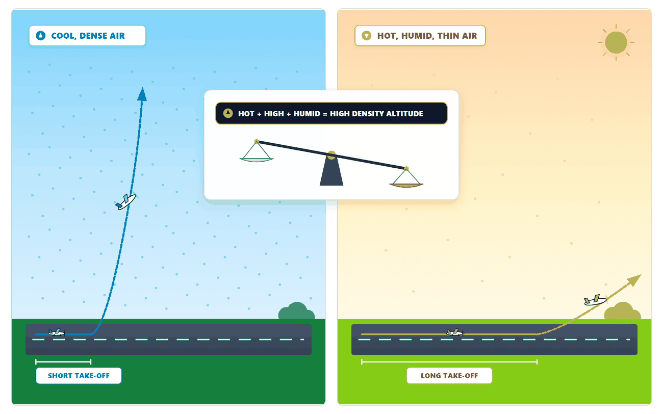 Two airfields side by side: on the left cool dense air with many particles, a short take-off roll and a steep climb; on the right hot humid thin air with few particles, a long take-off roll and a shallow climb; a balance in the middle reads hot plus high plus humid equals high density altitude.