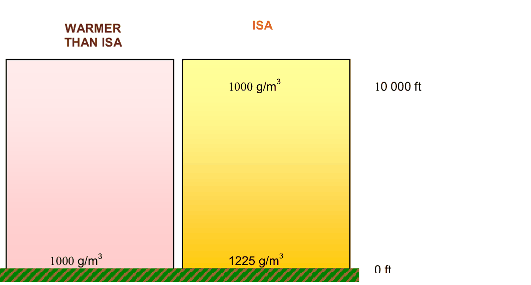 A warm column and an ISA column both holding 1000 g per cubic metre at different heights.