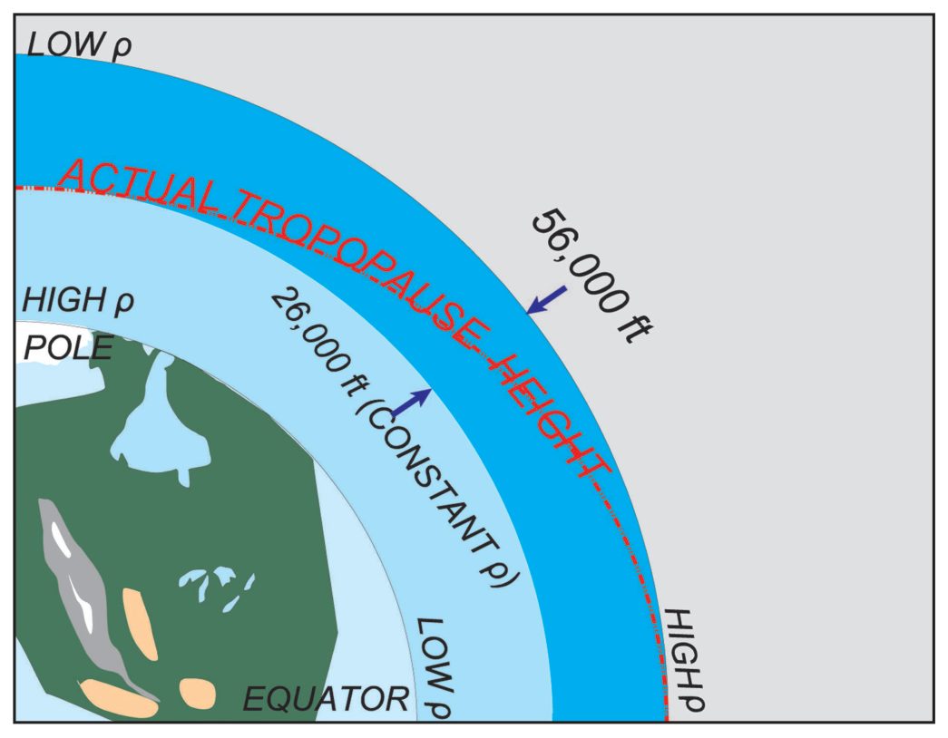 Cross-section of the atmosphere from pole to equator: higher density near the pole at low level and a tropopause of 26,000 ft at the pole against 56,000 ft at the equator.