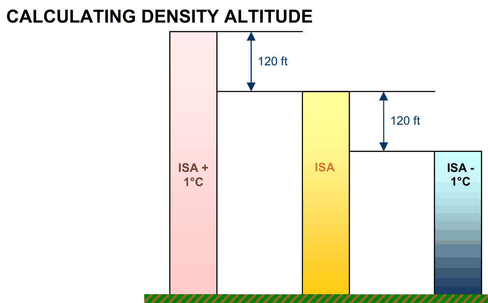 Three columns: ISA plus 1 degree, ISA, and ISA minus 1 degree, each 120 ft apart; warmer than ISA gives a higher density altitude.