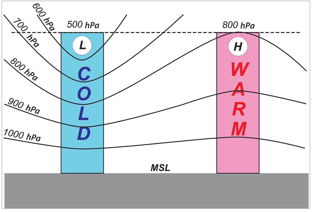 Cold and warm air columns on the same ground pressure; pressure surfaces are lower over the cold column.