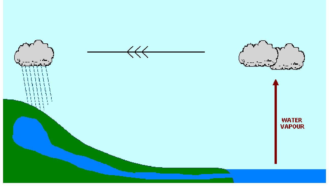 Sketch of the water cycle: sea, river, a hill with rain falling from cloud, and water vapour rising from the sea.
