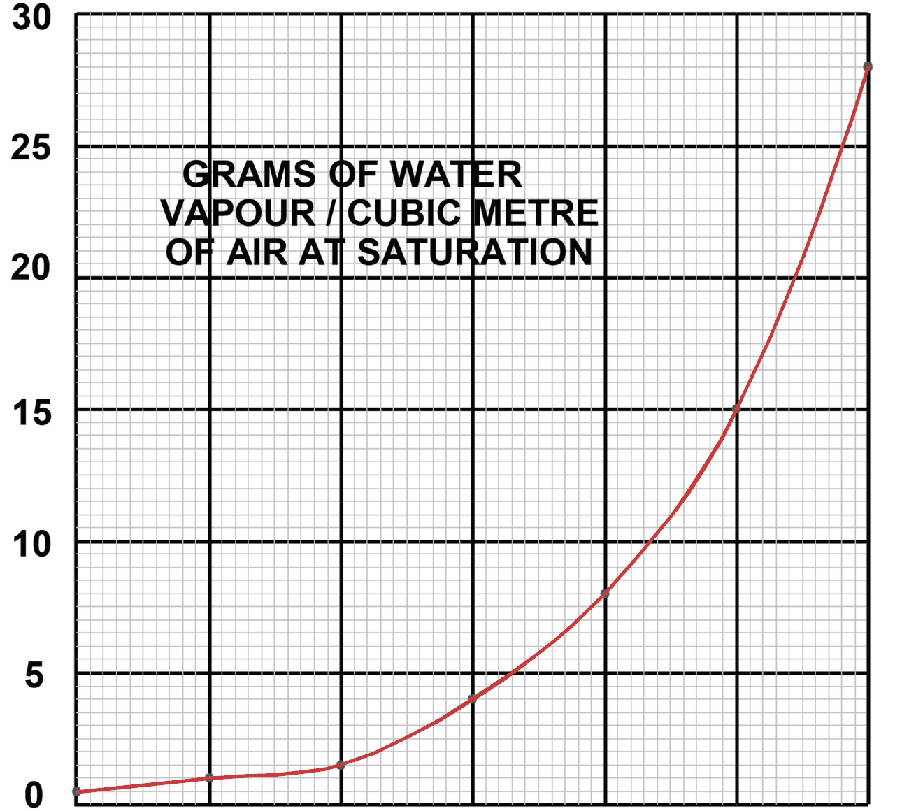 Graph of grams of water vapour per cubic metre of saturated air against temperature, rising steeply from 0 to +30 degrees Celsius.