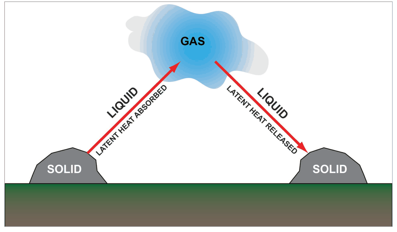 Solid, liquid and gas with arrows showing latent heat absorbed when changing towards gas and released when changing back.