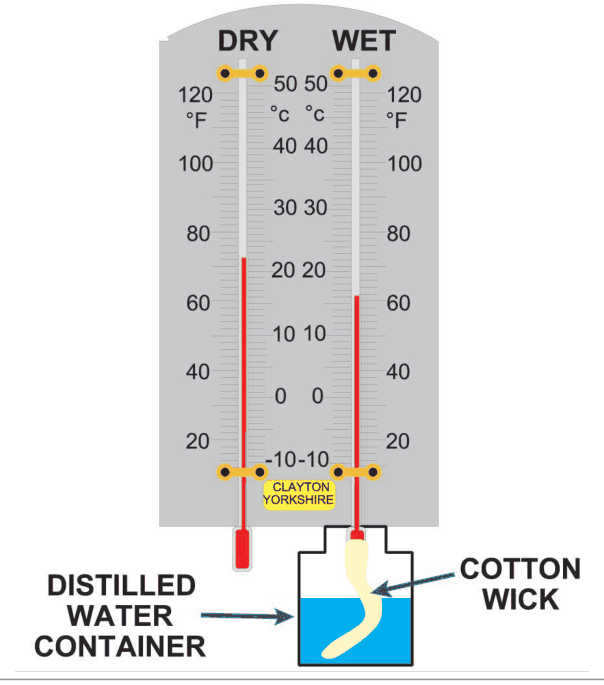 Dry and wet bulb thermometers side by side, the wet bulb wrapped in a cotton wick dipping into a distilled water container.
