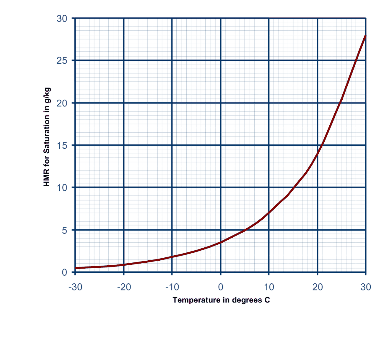 Graph of saturation mixing ratio in g per kg against temperature from minus 30 to plus 30 degrees, rising steeply above 10 degrees.