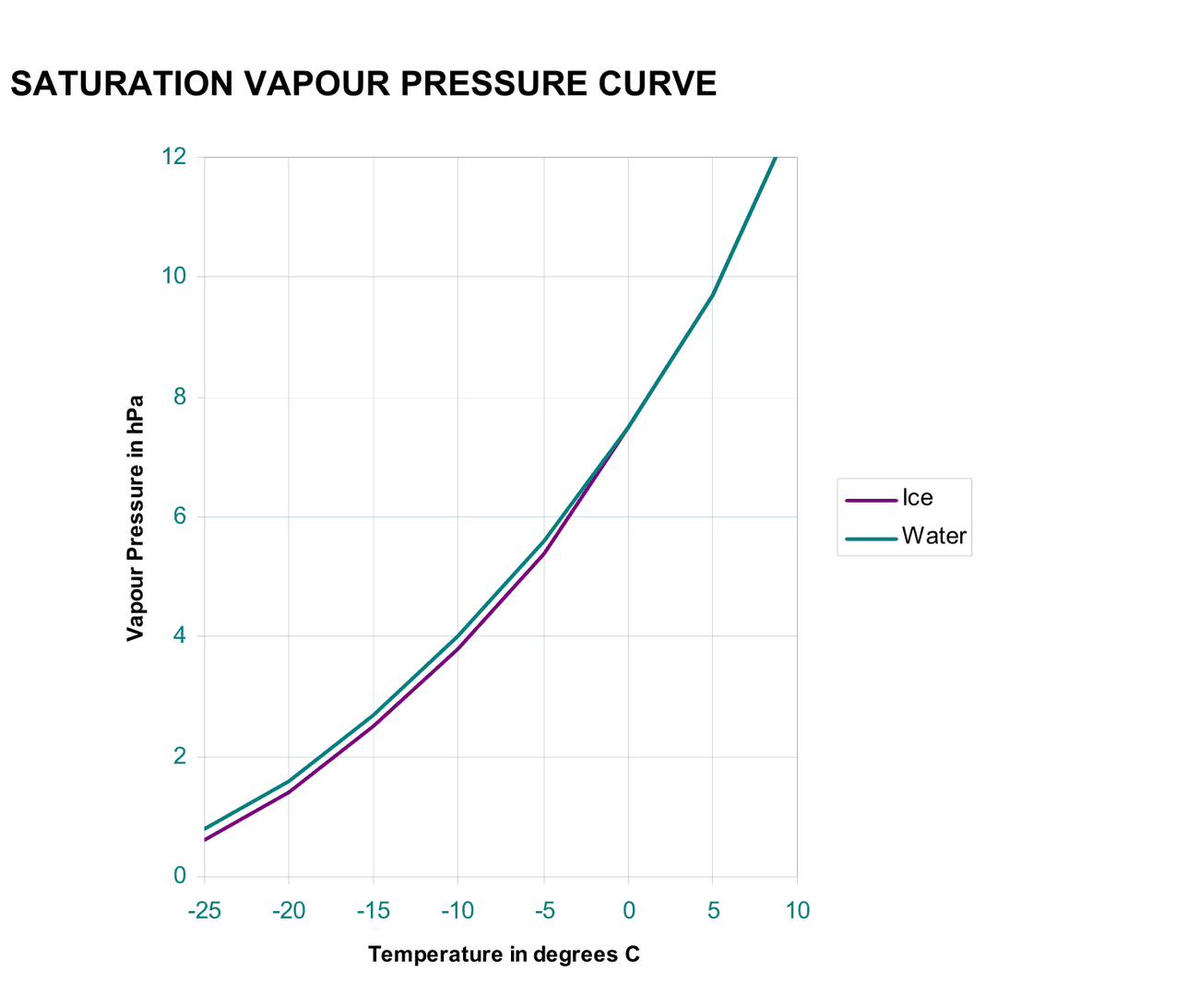 Graph of vapour pressure in hPa against temperature from minus 25 to plus 10 degrees: the curve for water lies above the ice curve below 0 degrees and the two meet at 0 degrees.