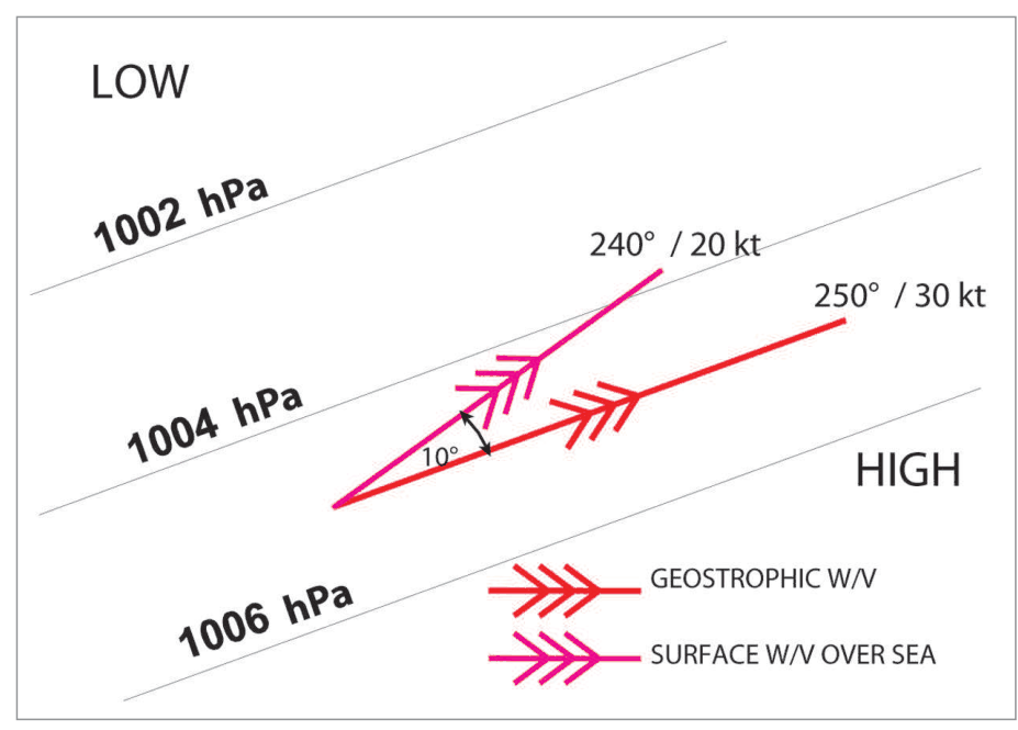 Geostrophic wind 250/30 kt and the surface wind over sea 240/20 kt, backed by 10 degrees.