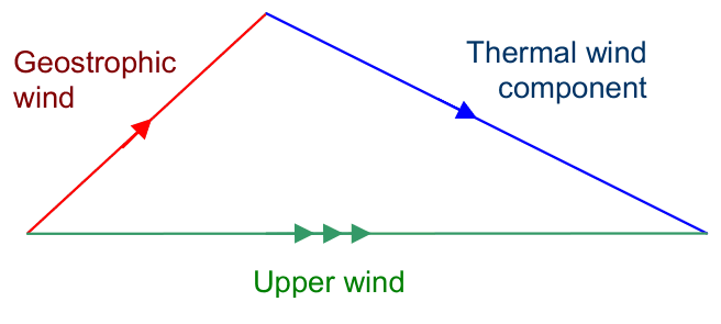 Vector triangle: the geostrophic wind and the thermal wind component add to give the upper wind.