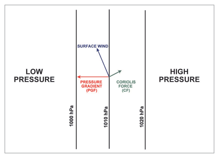 Pressure gradient, Coriolis force and surface wind between a low and a high, the wind turned across the isobars towards low pressure.