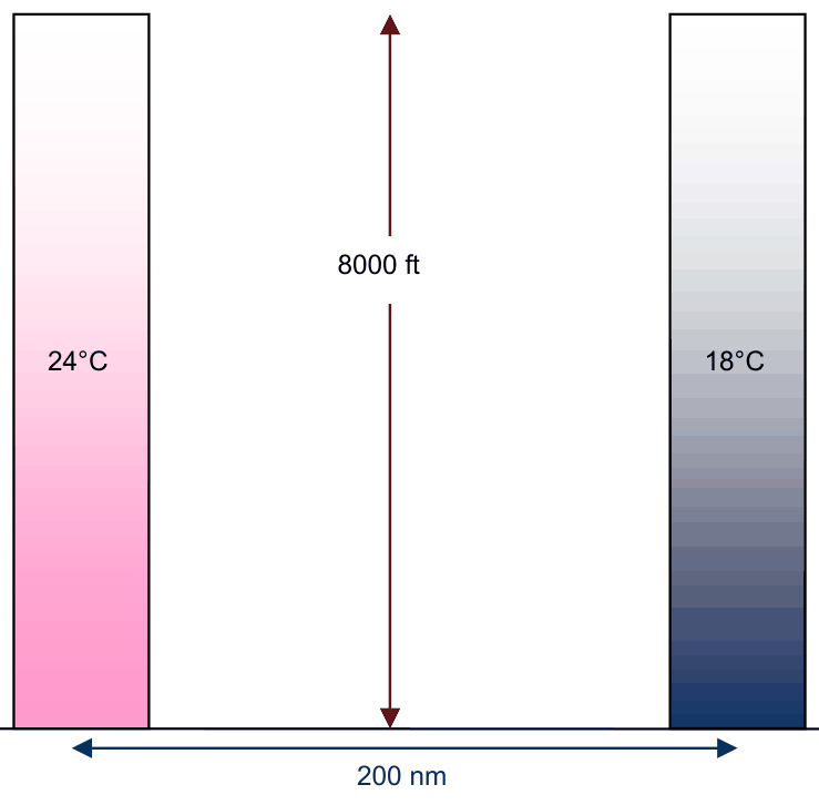 A warm column at 24 degrees and a cold column at 18 degrees, both 8000 ft tall and separated by 200 nm.