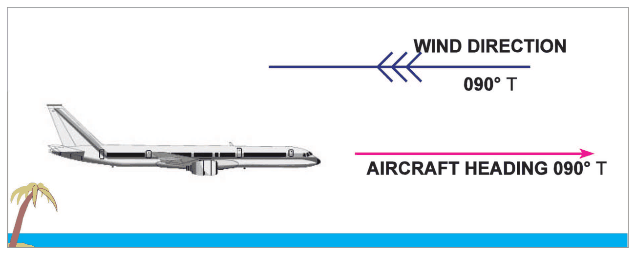 Aircraft heading 090 with a wind from 090: the wind is a headwind.