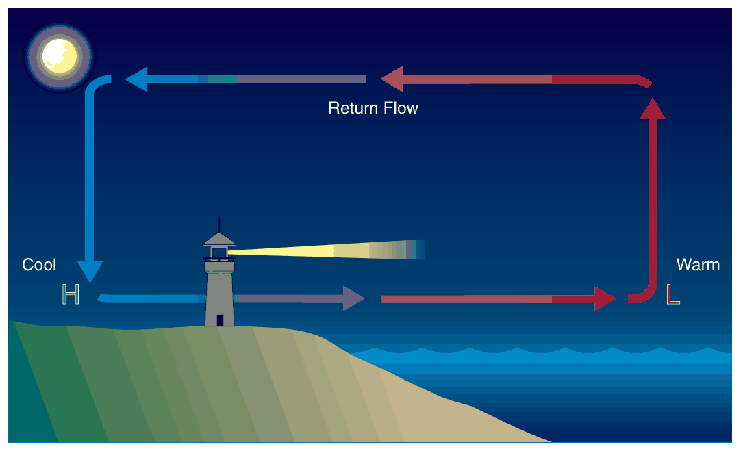 The land cools: cool air flows from land to sea at the surface with the return flow aloft towards the land.