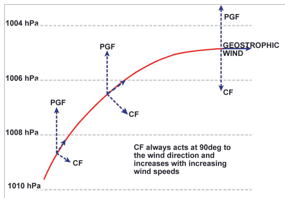 Pressure gradient force and Coriolis force balancing as the wind turns until it blows along the isobars.