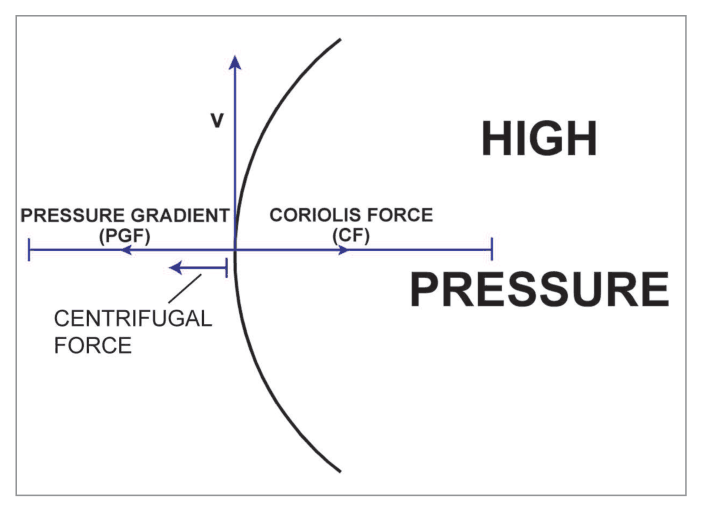 Forces on air curving round a high: pressure gradient force, Coriolis force and centrifugal force marked along the radius, with the wind velocity V at right angles.