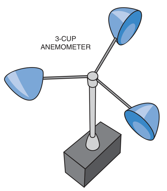 Three-cup anemometer on a base.