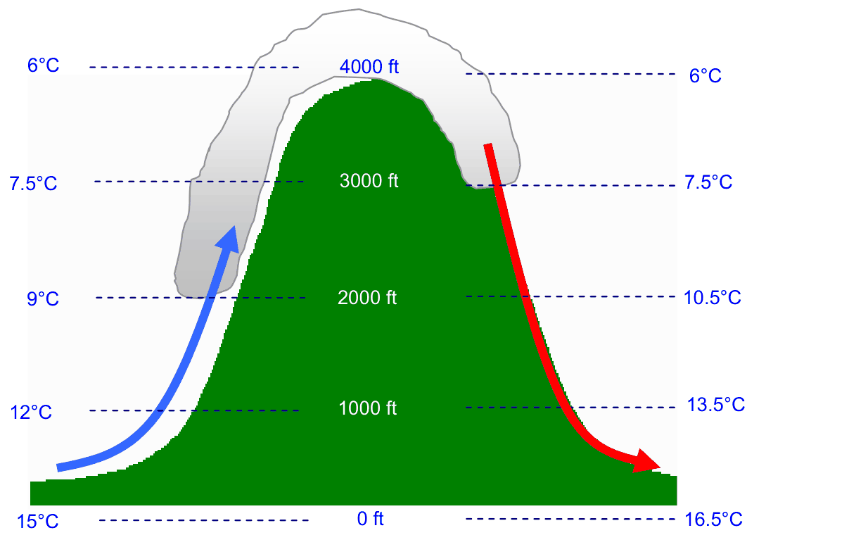 Air at 15 degrees at sea level cools at the DALR to the cloud base at 1000 ft and then at the SALR to the crest at 4000 ft, with cloud on the windward side; on the lee side the descending air warms at the DALR and arrives much warmer.