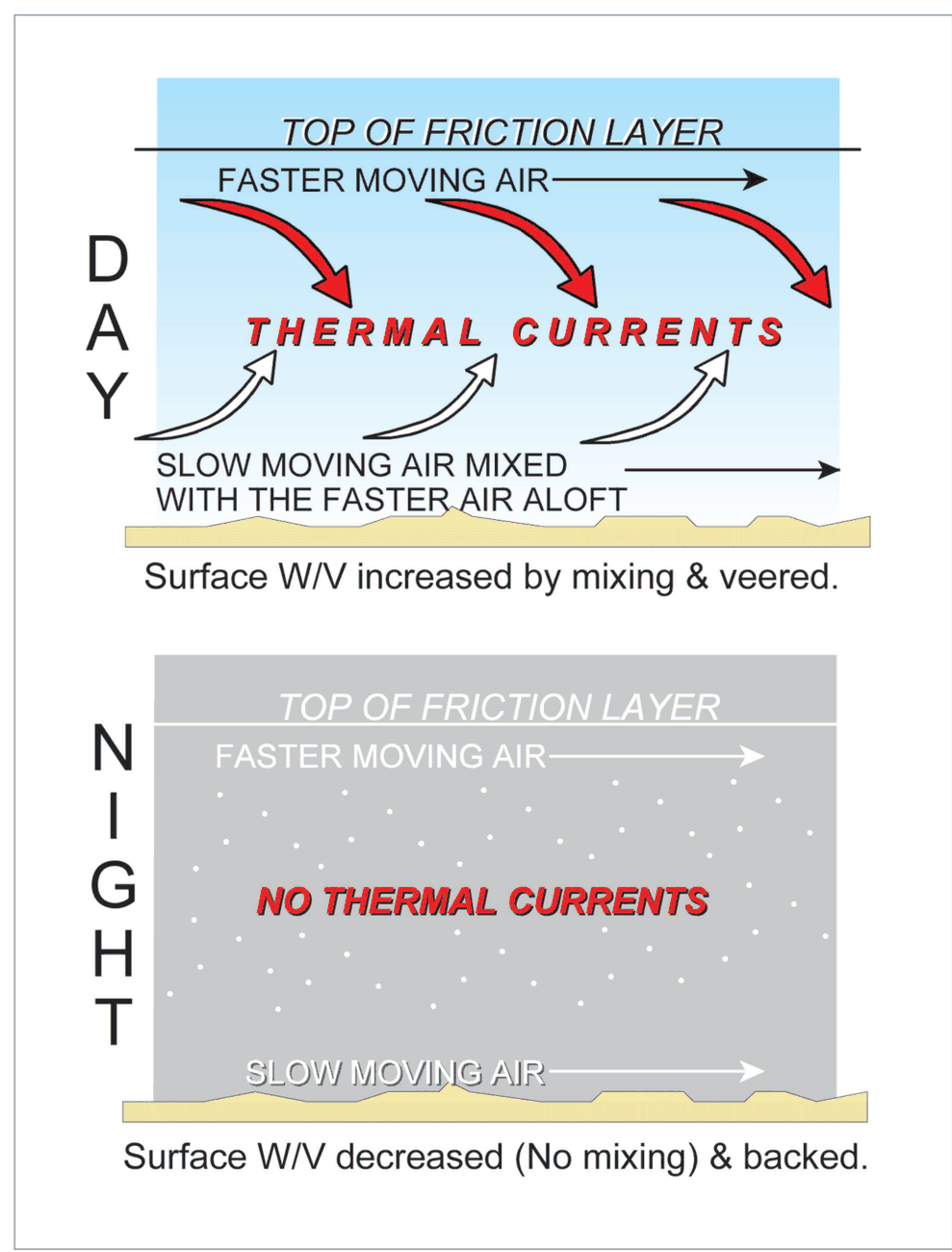 By day, mixing brings fast air down and veers the surface wind; at night, with no mixing, the surface wind is lighter and backs.