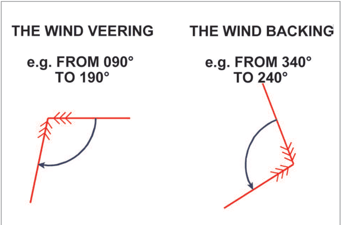 Wind veering from 090 to 190 degrees (clockwise) and backing from 340 to 240 degrees (anticlockwise).