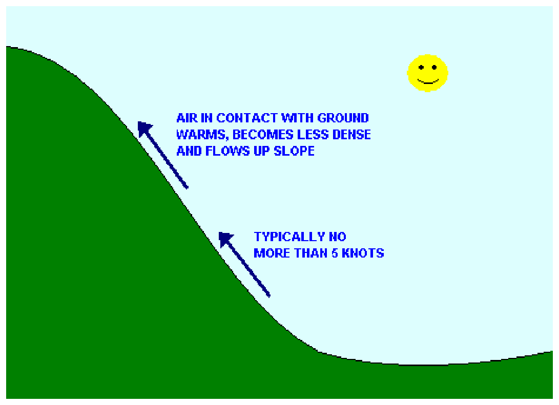 By day the air in contact with the ground warms, becomes less dense and flows up the slope, typically no more than 5 kt.