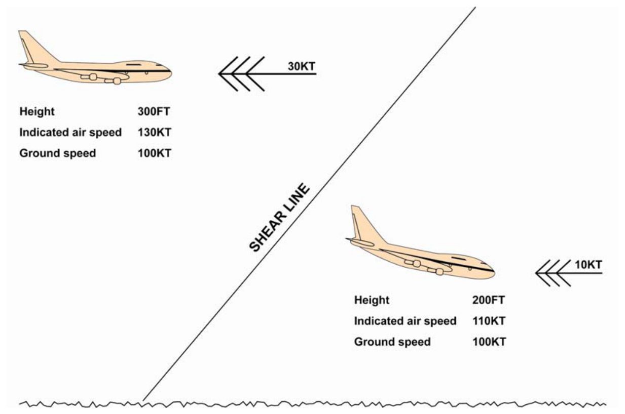 Aeroplane crossing a shear line from a 30 kt headwind to 10 kt: the indicated airspeed falls from 130 kt to 110 kt.