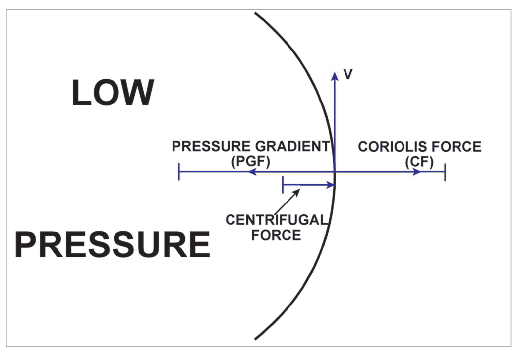 Forces on air curving round a low: pressure gradient force, Coriolis force and centrifugal force marked along the radius, with the wind velocity V at right angles.