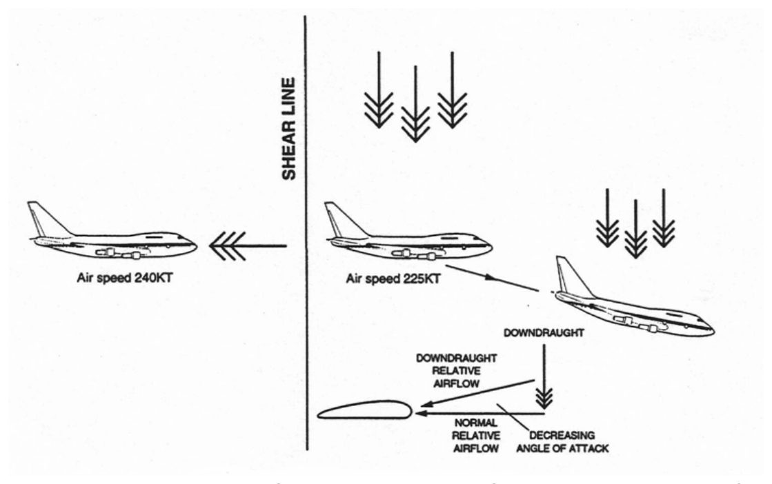 Aeroplane flying through a downdraught with the relative airflow and a decreasing angle of attack.