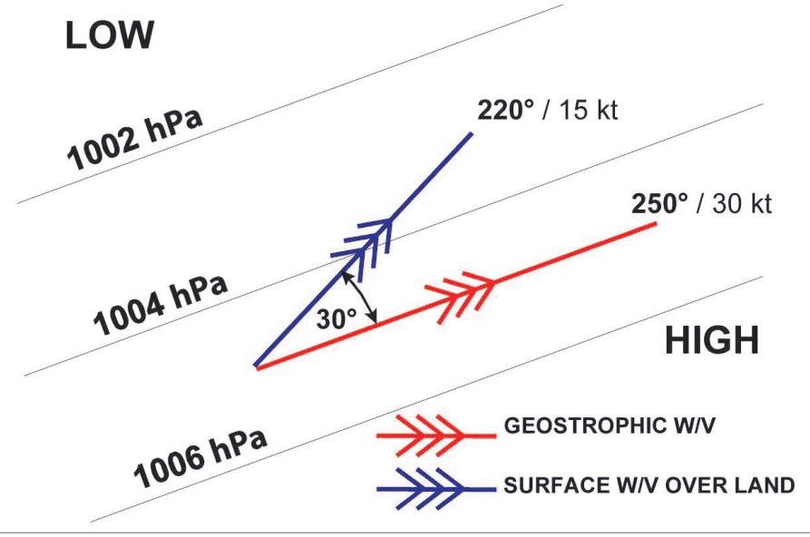 Geostrophic wind 250/30 kt and the surface wind over land 220/15 kt, backed by 30 degrees.
