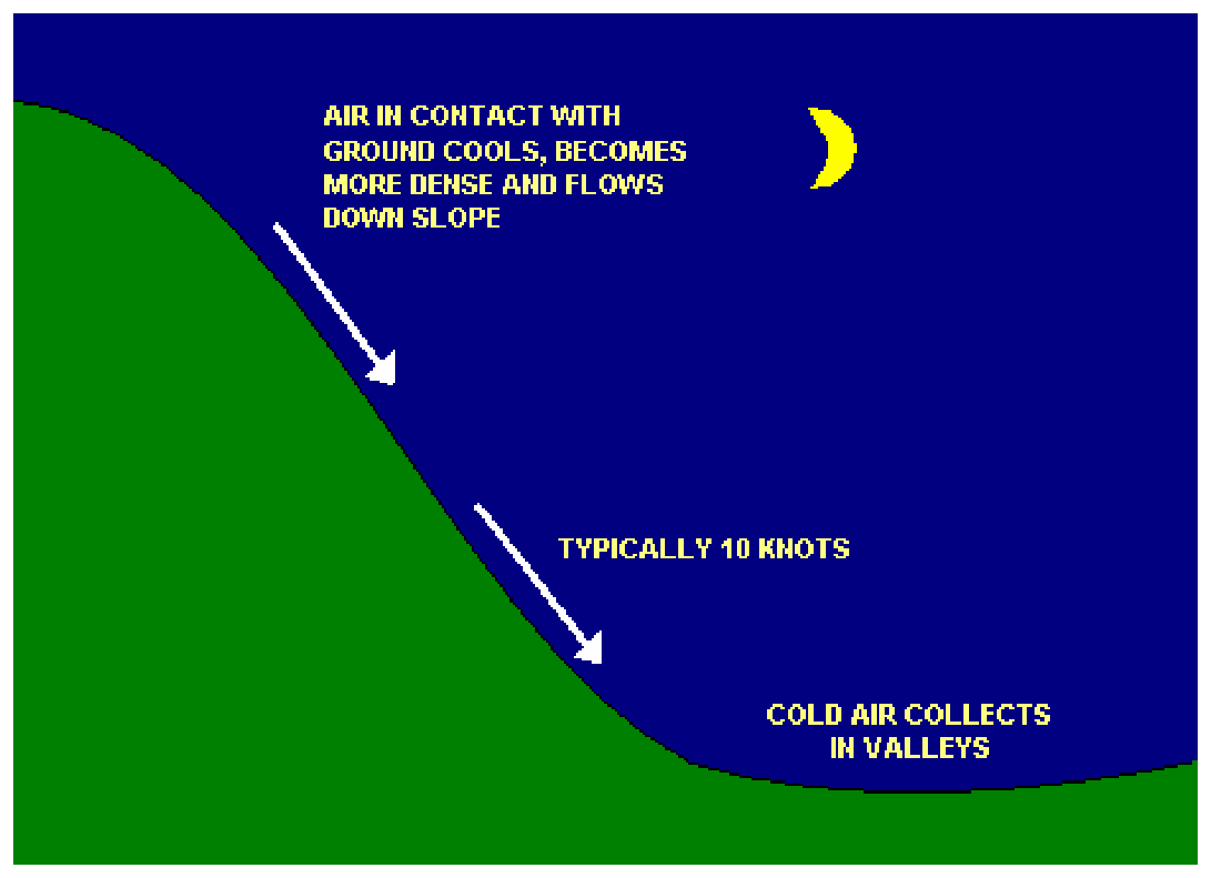 At night air in contact with the ground cools, becomes denser and flows down the slope, typically 10 kt, collecting in the valleys.