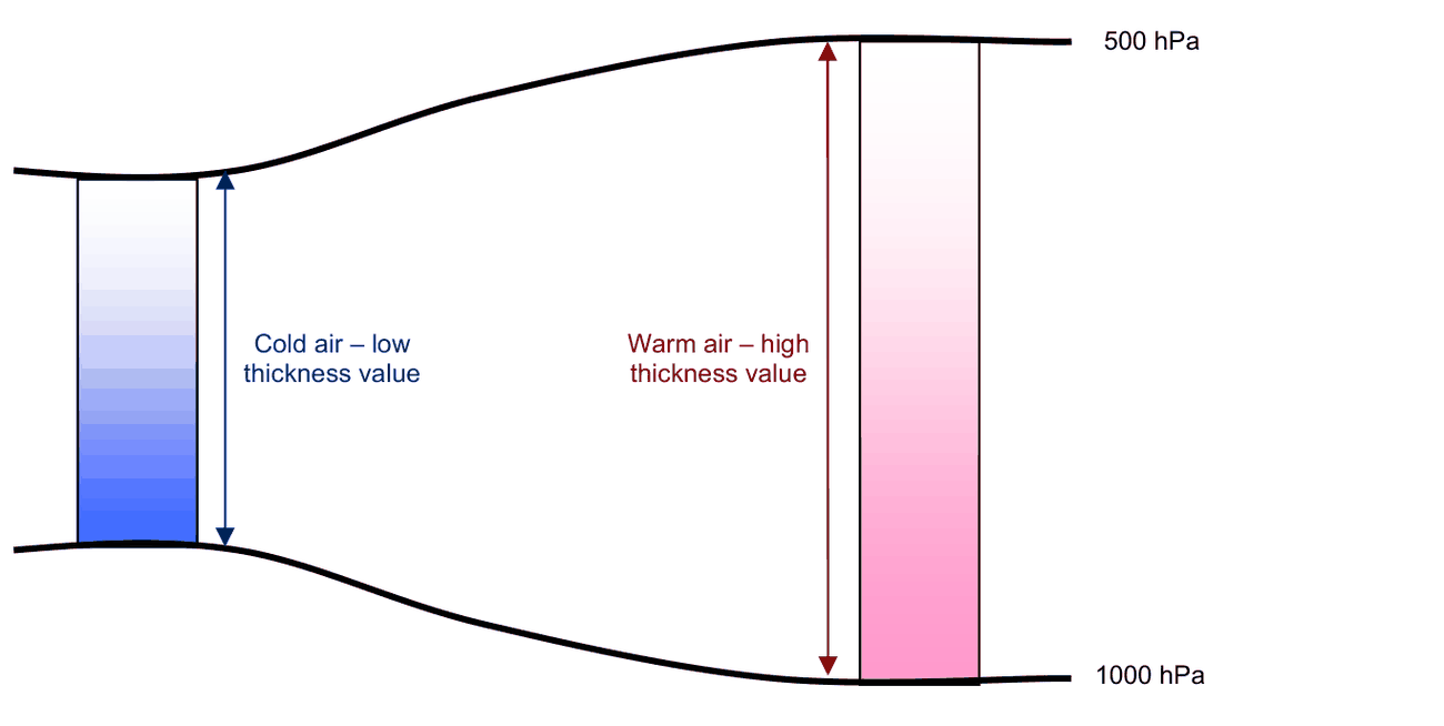 Two columns between 1000 hPa and 500 hPa: the cold column is thinner than the warm column.