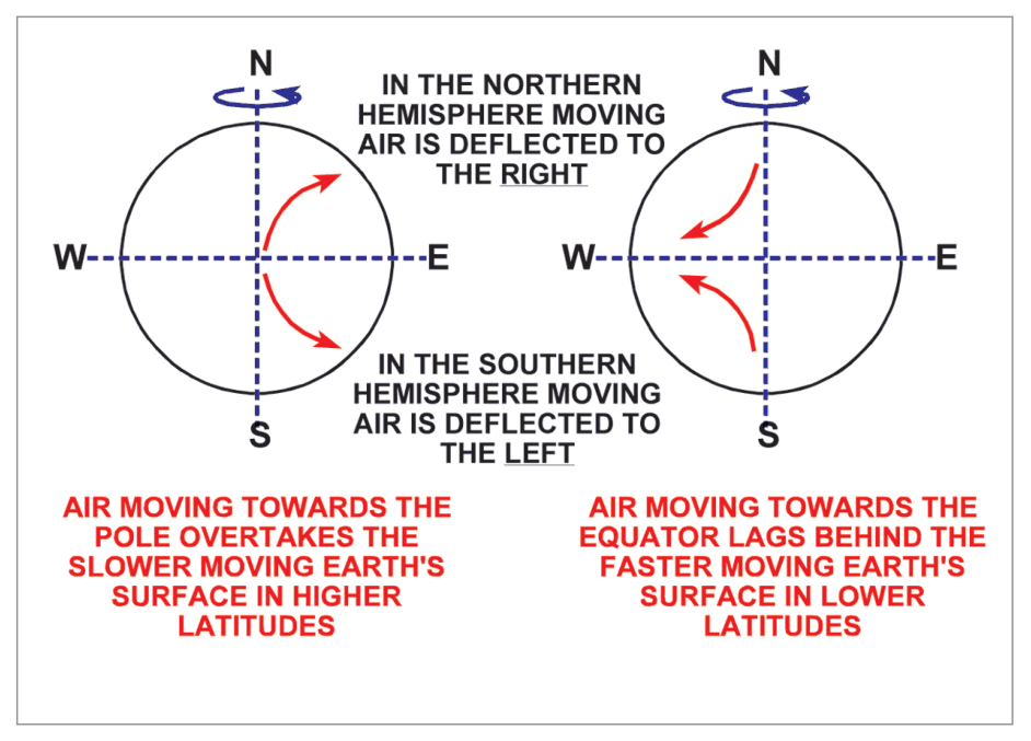 Air deflected to the right in the northern hemisphere and to the left in the southern hemisphere, with the reason shown for the lag in speed of the Earth's surface.