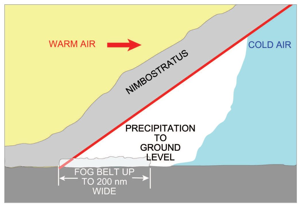 Warm front with nimbostratus, precipitation falling into the cold air and a belt of fog up to 200 nm wide.