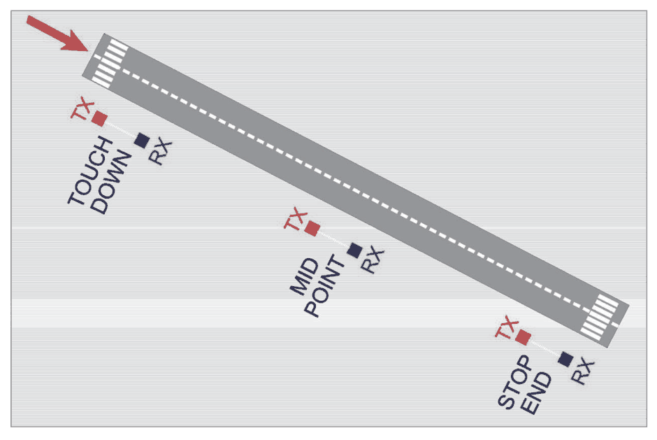 Transmissometer pairs at the touchdown, midpoint and stop end of the runway.
