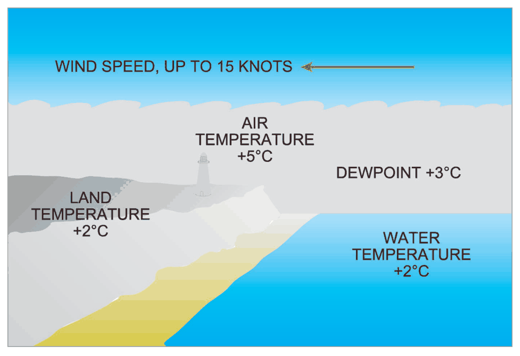 Wind up to 15 kt carrying moist air across a colder land or sea surface with air temperature 5 and dew point 3 degrees.