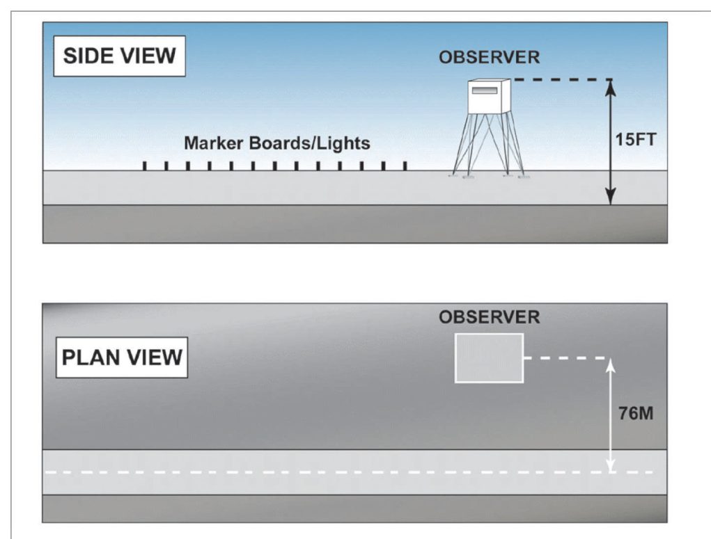 Side and plan views of the observer position 15 ft above the ground and 76 m from the runway, with marker boards and lights along the runway.